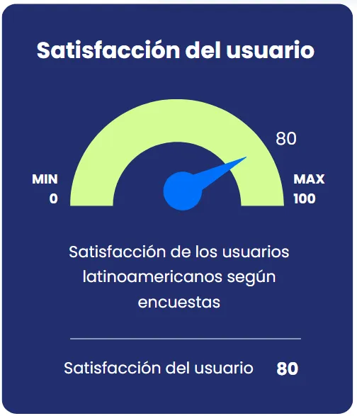 Infografía de satisfacción del usuario de 1win en Latinoamérica