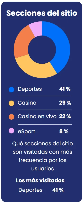 Infografías Secciones del sitio uno win