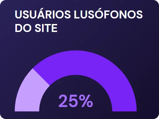 Usuários lusófonos do site 1 Win