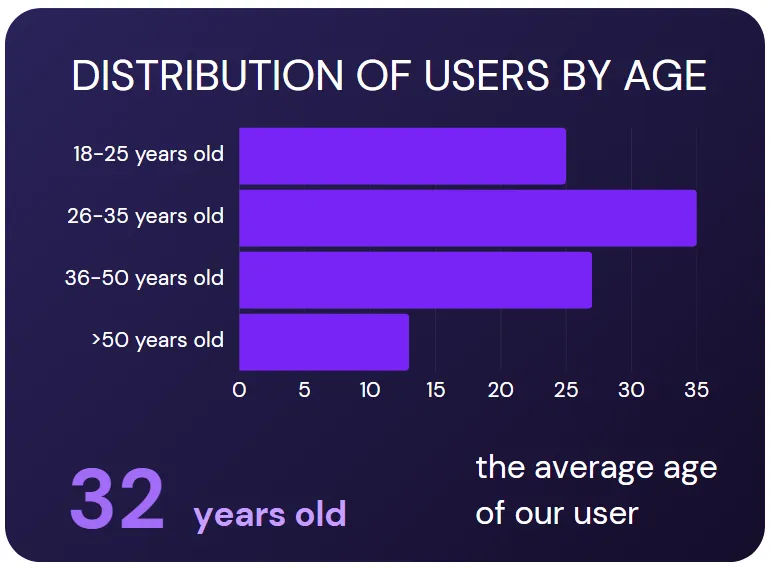 age of our users 1 win