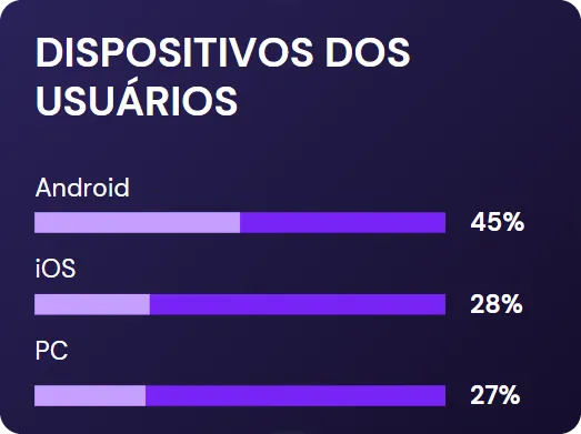 dispositivos dos usuarios 1Win