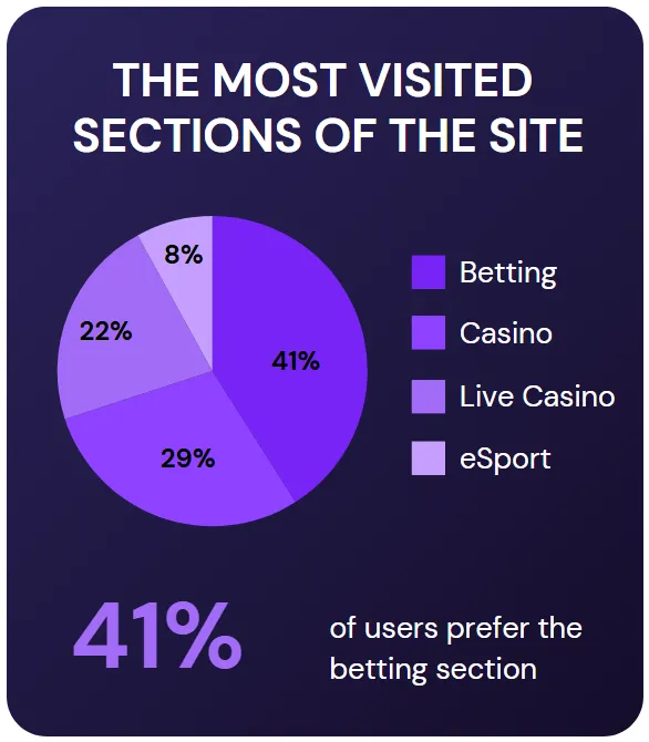 most visited sections one win