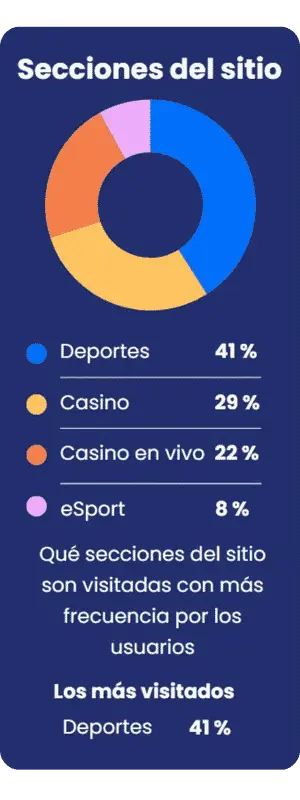 Infografías Secciones del sitio uno 1Win