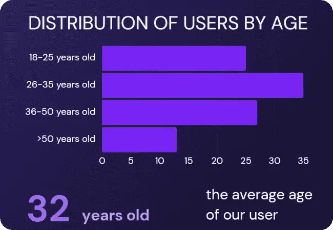 Age of our users 1 Win