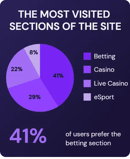 Most visited sections One Win